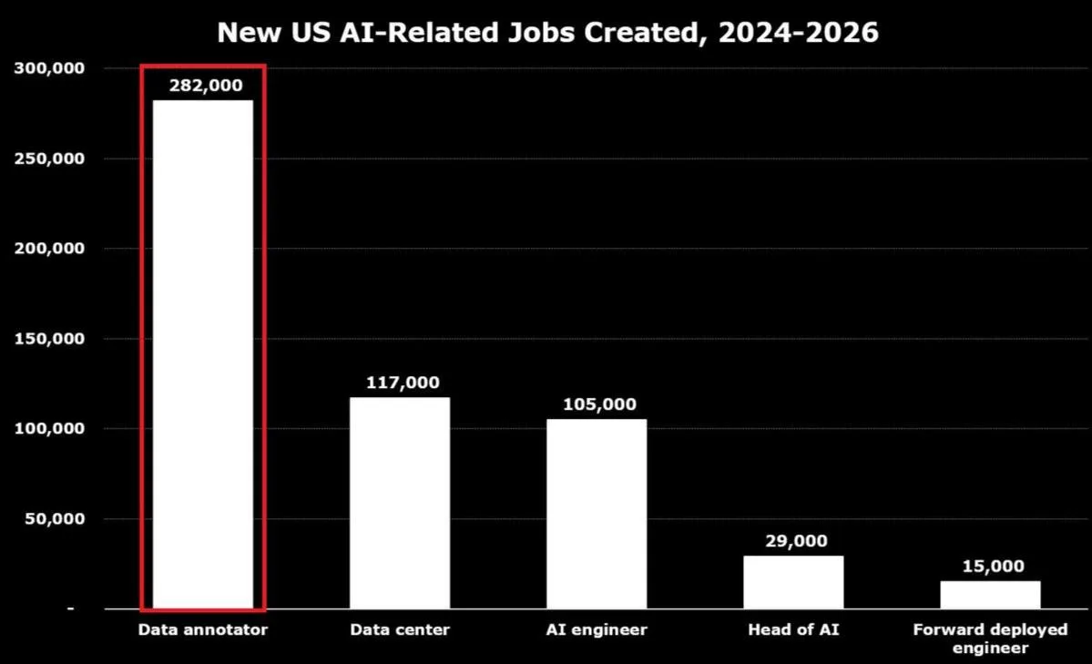 Рынок труда в США активно трансформируется под влиянием ИИ: по данным LinkedIn, с 2023 ...