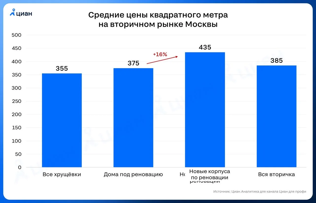 🔔 Хрущёвка с перспективой   Средняя цена квадратного метра в домах под реновацию в Москве — 375 тыс.