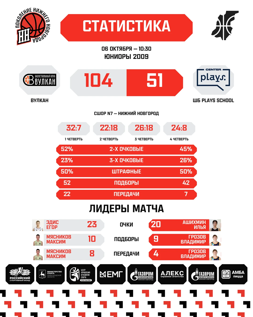 🏀  Пять матчей, две победы с разницей в четыре очка и овертайм у юниорок — итоги игров...