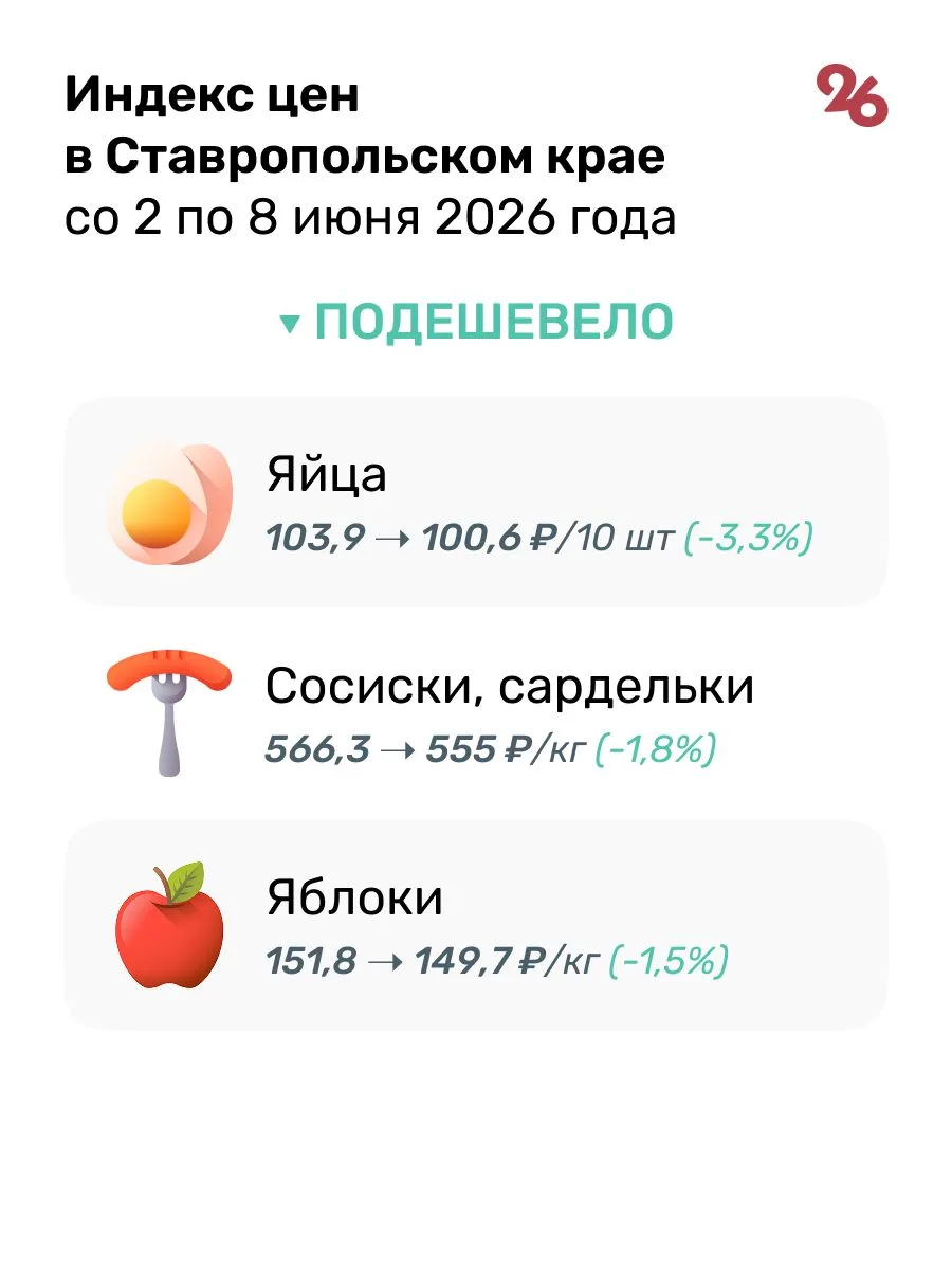 🥒 Окрошка подорожала на Ставрополье за неделю

Цена выросла на огурцы, картофель и лук. А некоторые