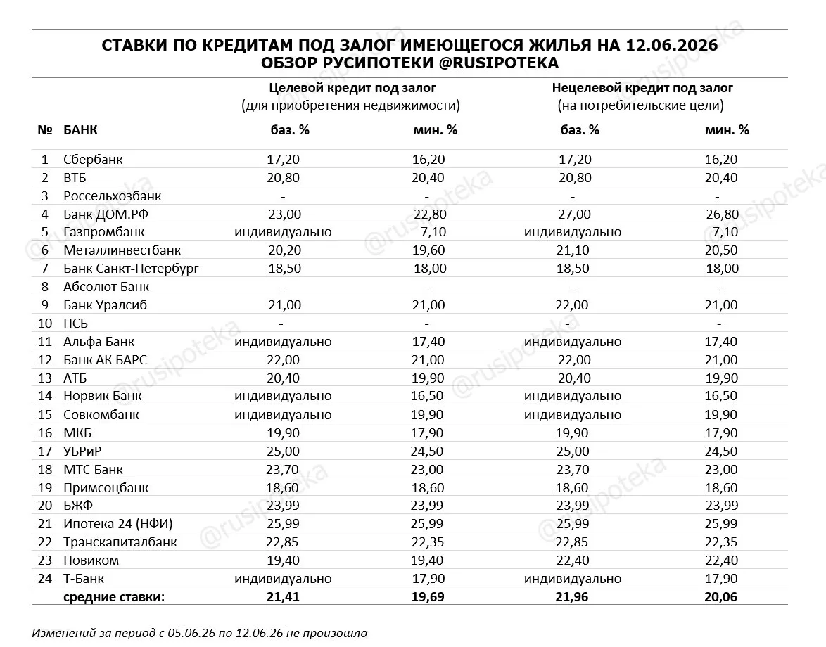 ❗️Ставки по программам кредитования под залог имеющегося жилья по итогам прошлой недели с 5 по 12 ию