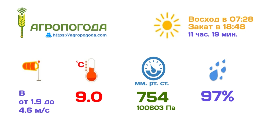 Агрометеорологическая сводка на 04.10.2026 (09:00)