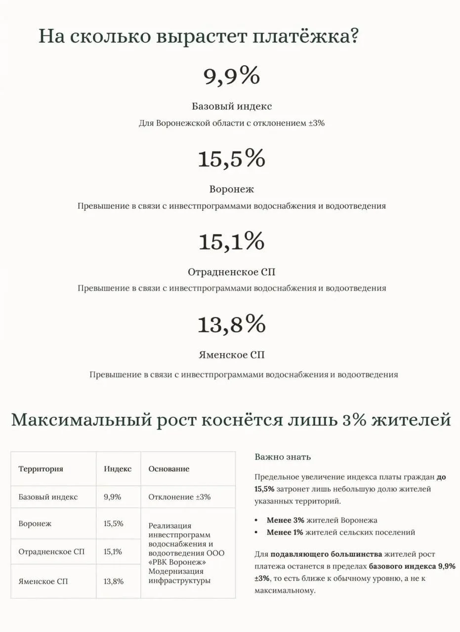 ⚡️Тарифы на ЖКУ в Воронежской области вырастут в среднем на 9,9%