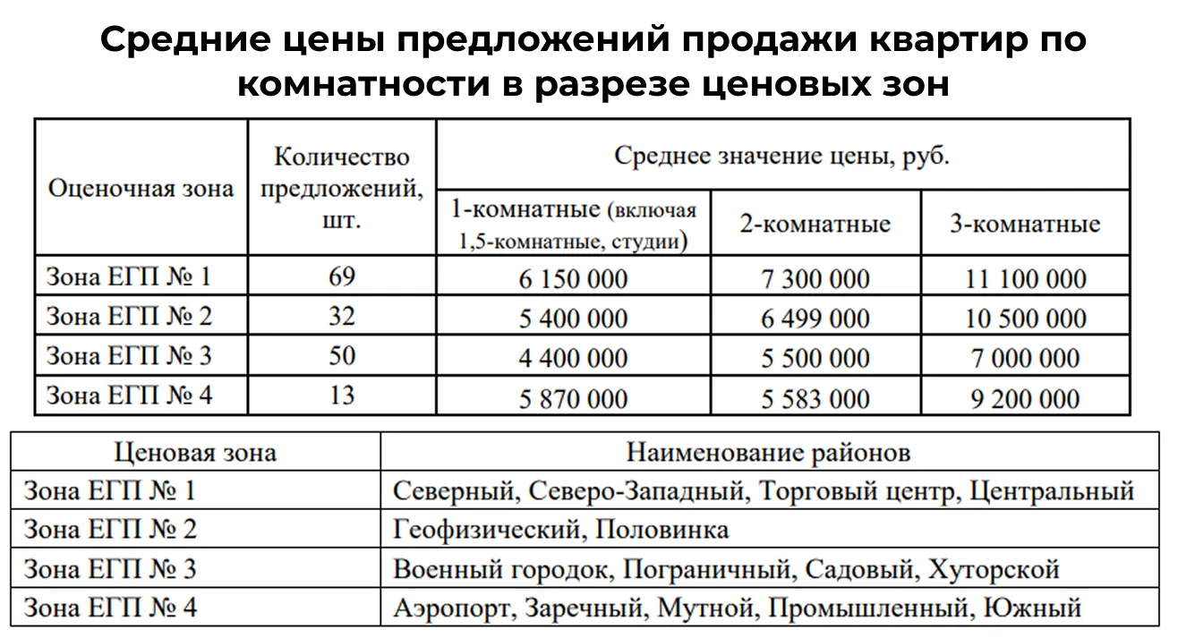 📊 Краткий обзор рынка продаж жилых помещений (квартир) за IV квартал 2025 года #6

🏬 Продажа кварт