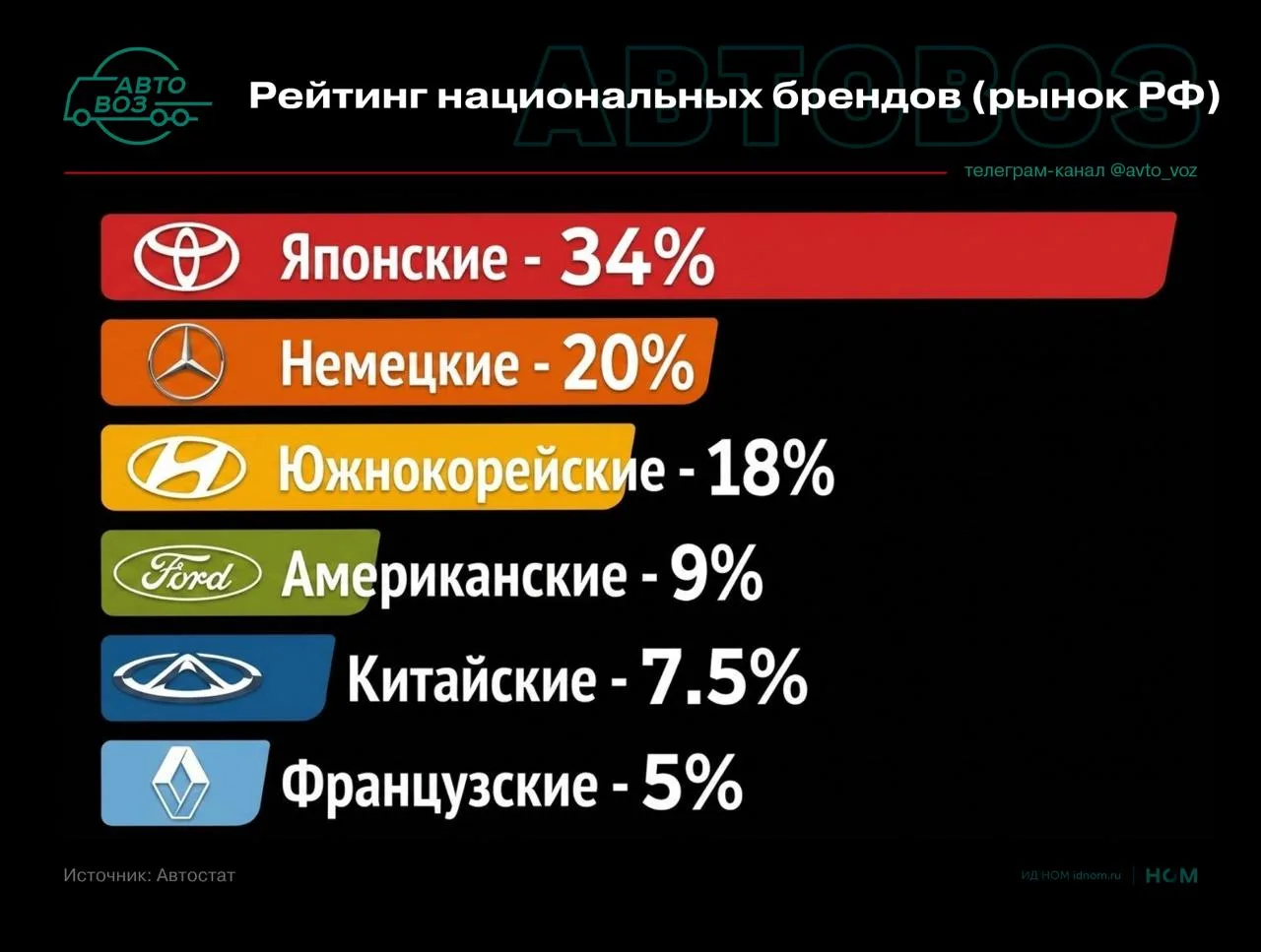 Анализ вторичного рынка от «СберАвто»  Анализ сделок с иномарками ценой до 3 млн руб. показывает: яп