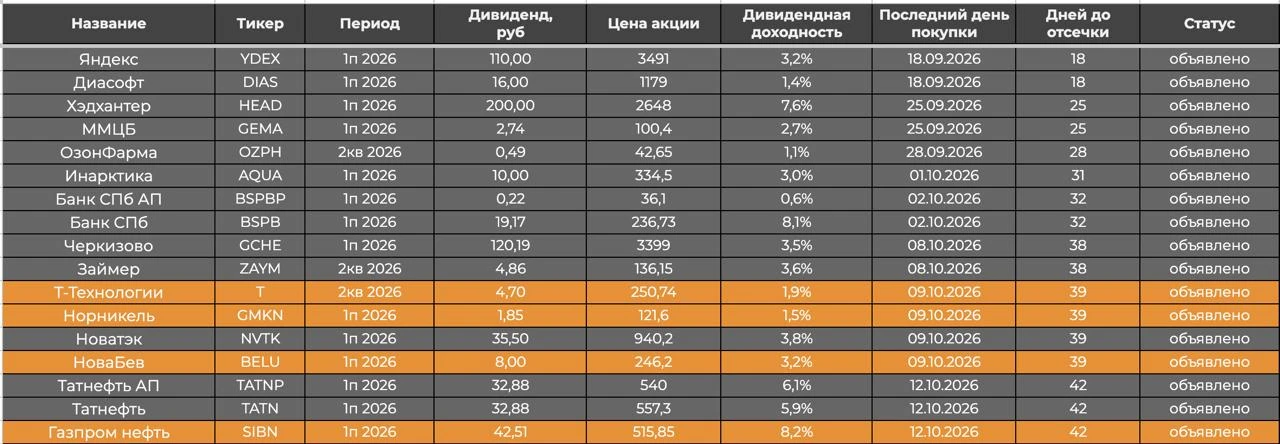 Обновил таблицу дивидендов⠀⠀⠀⠀⠀⠀⠀⠀⠀⠀⠀⠀⠀⠀⠀⠀⠀⠀⠀⠀⠀⠀⠀⠀⠀⠀⠀⠀⠀⠀