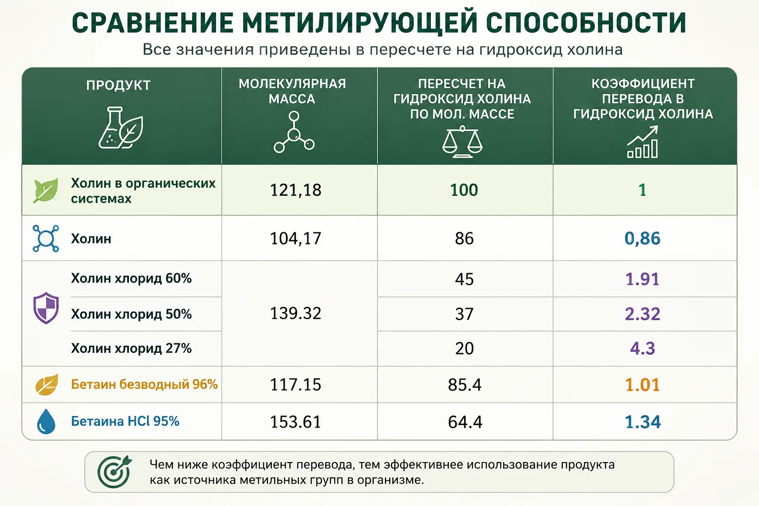 ❓ Холин-хлорид, бетаин или бетаина гидрохлорид — что выбрать?