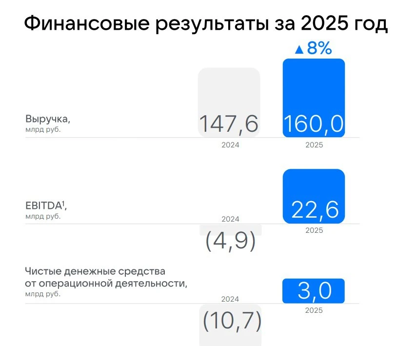 VK: что может стать драйвером роста компании?  🧮 Инфляция стабилизировалась вблизи 6%, что позволяет