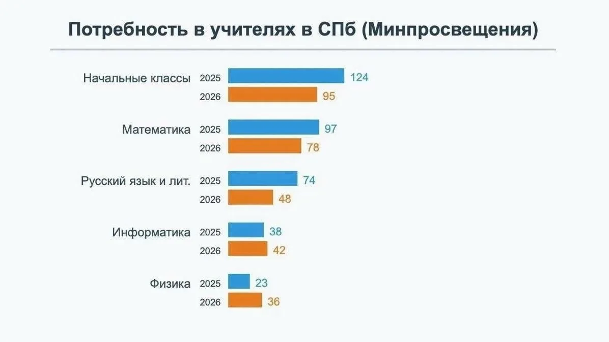 🧑🏻‍🏫 Петербург ищет учителей перед 1 сентября