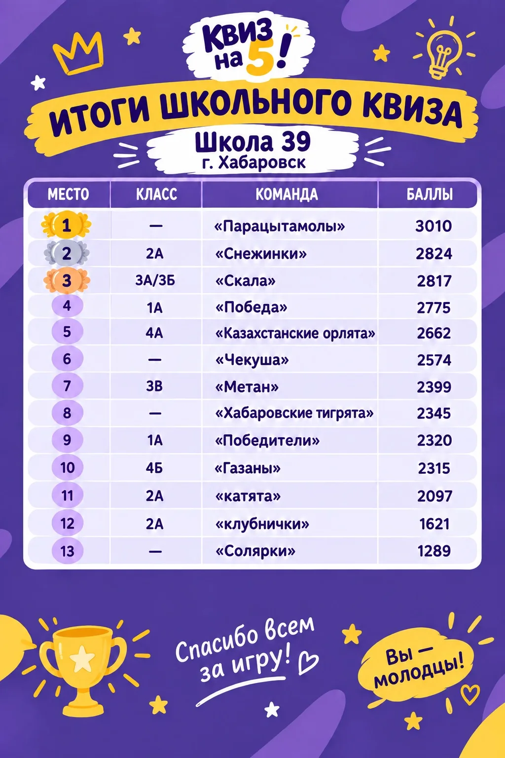 Подводим итоги школьного «Квиза на 5» в школе №39 Хабаровска!