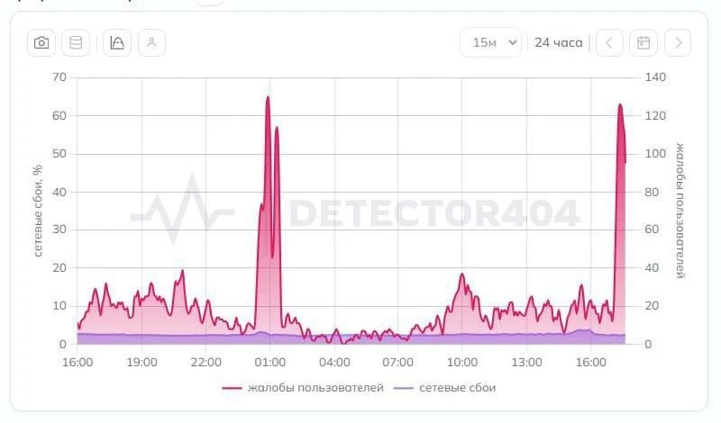 Жители Петербурга массово сообщают о проблемах с мобильным интернетом