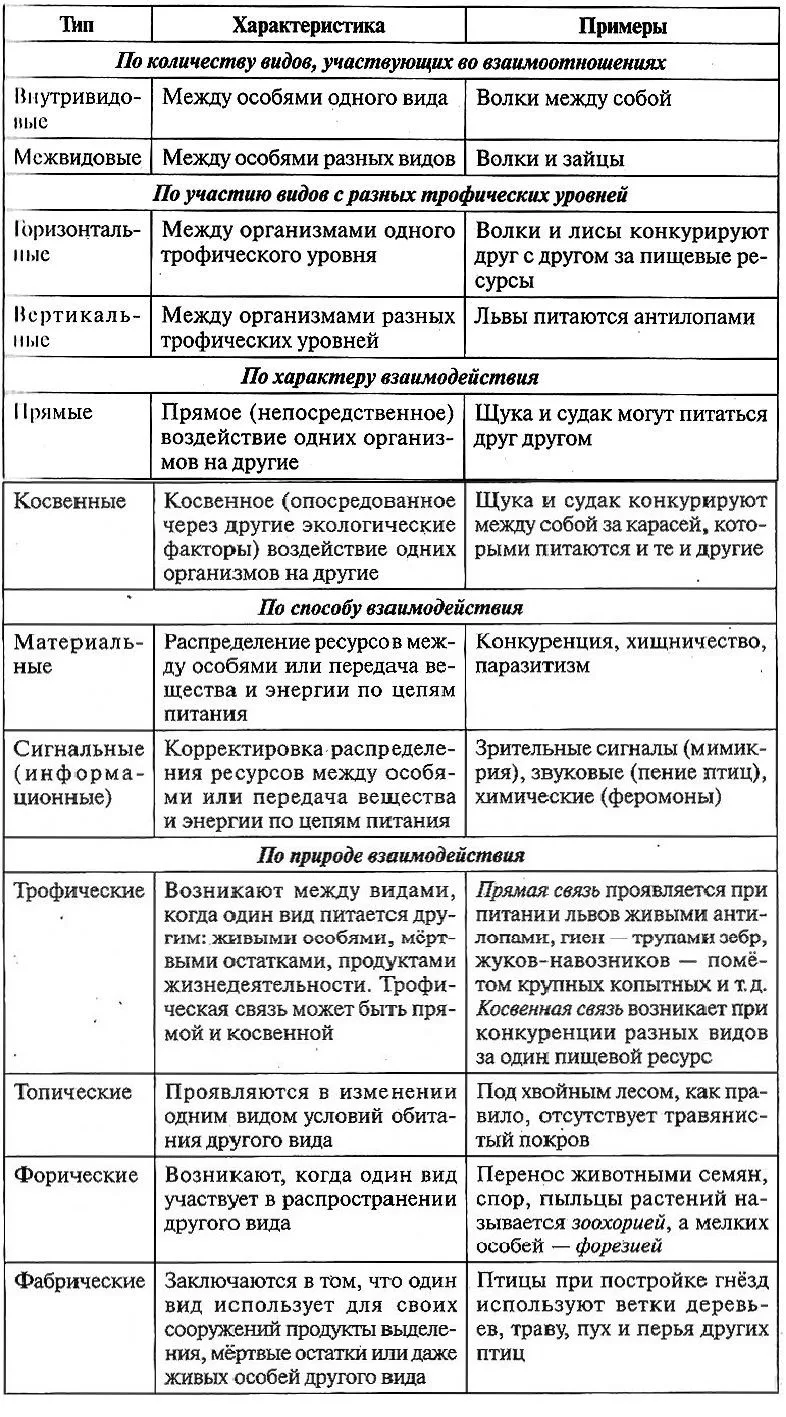 Классификация взаимоотношений организмов