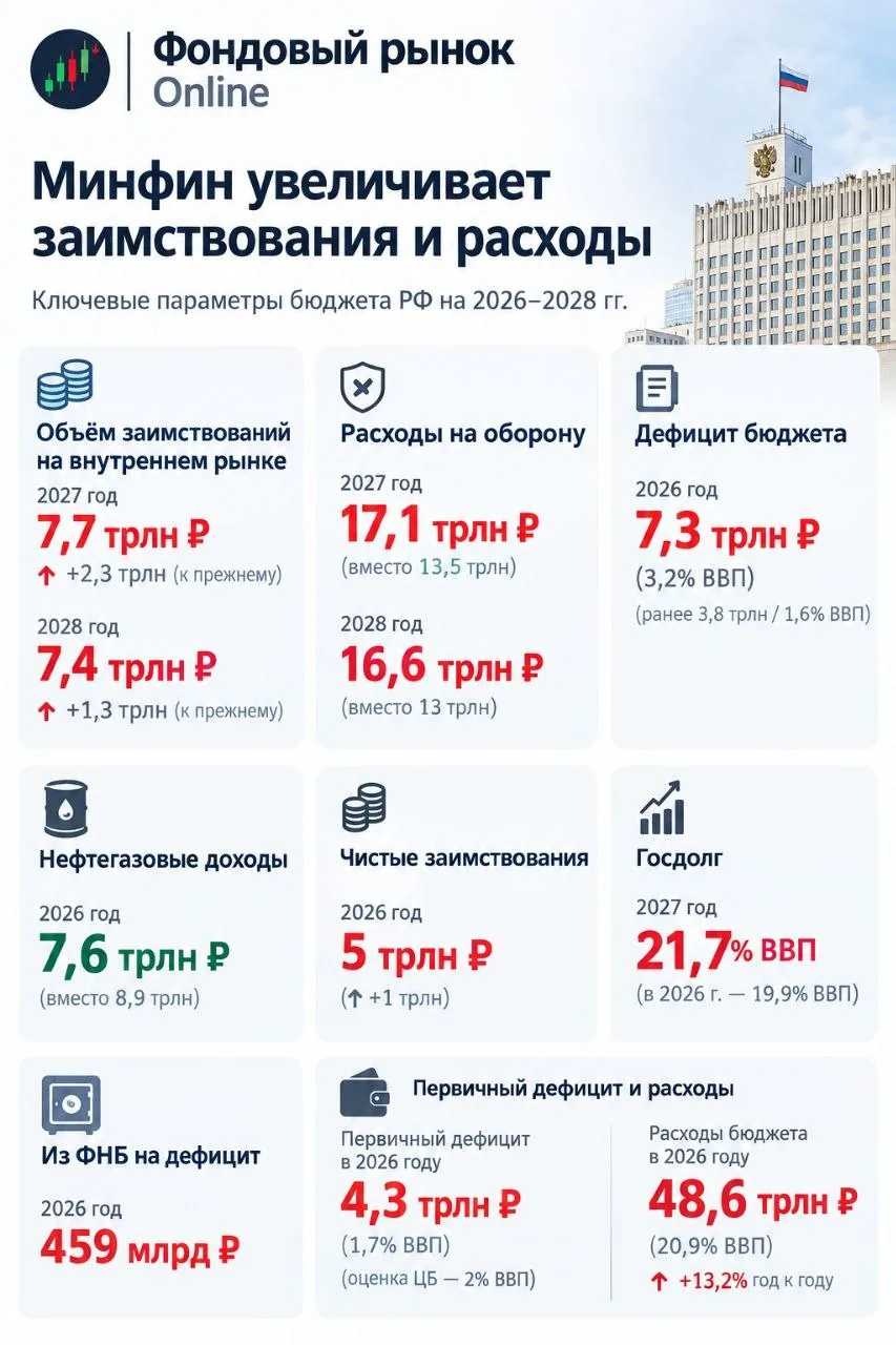 📝ПРОЕКТ БЮДЖЕТА НА 26-28 ГОДА В ЦИФРАХ: