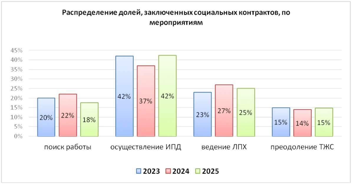🗒Социальный контракт - под контролем Счетной палаты Оренбургской области