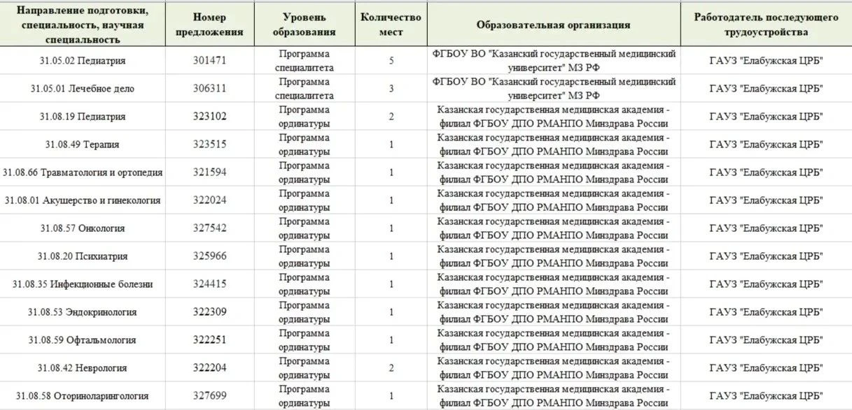 Дорогие выпускники медицинских ВУЗов!
Напоминаем, что вы можете выбрать для себя специальность и пре