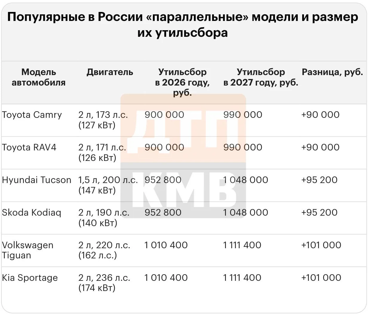 ❗️Утильсбор на иномарки в России с 2027 года может достигнуть 5,8 миллиона рублей