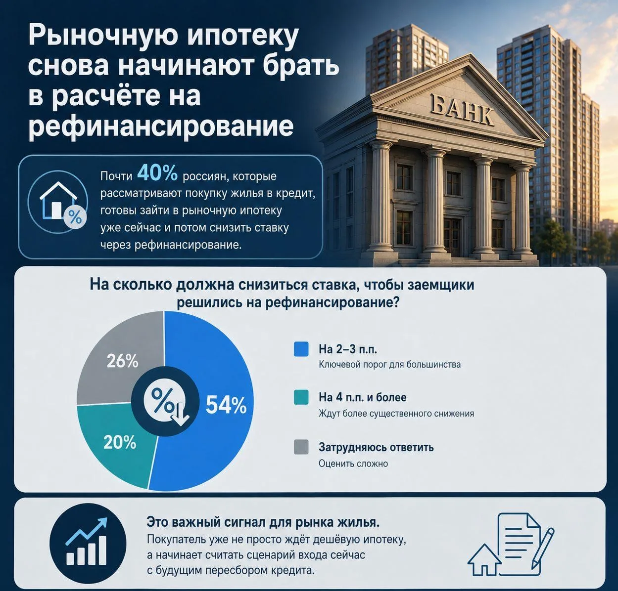 🏦 Рыночную ипотеку снова начинают брать в расчёте на рефинансирование
