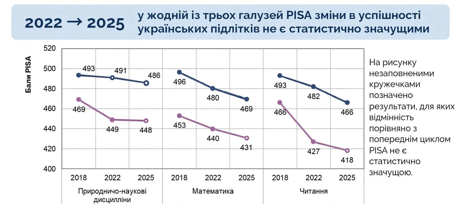 Почти половина украинских зумеров не умеют читать и анализировать сложные тексты — иссл...