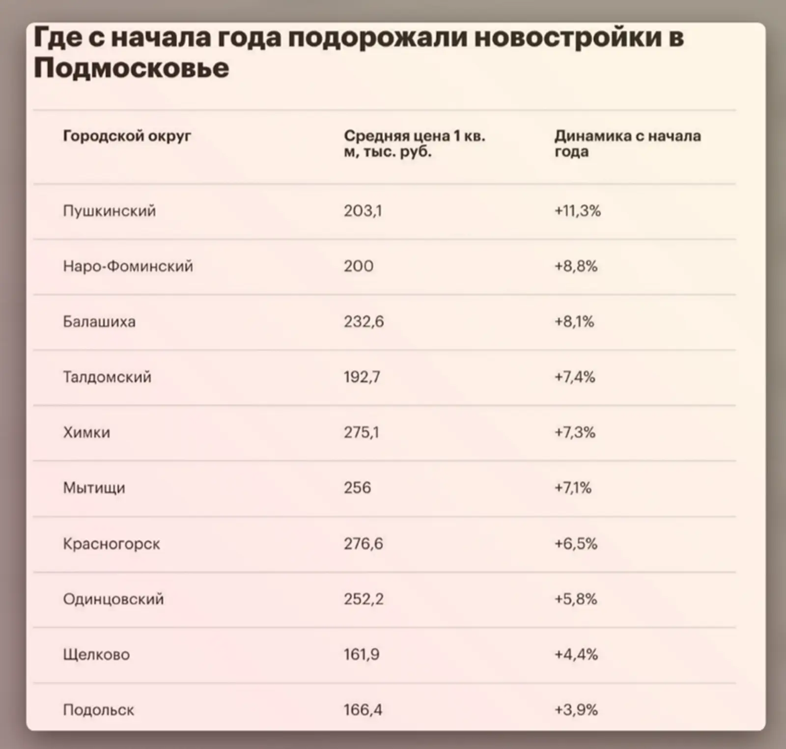 🏙 Щёлково вошло в топ‑10 округов Подмосковья по росту цен на новостройки — городской о...