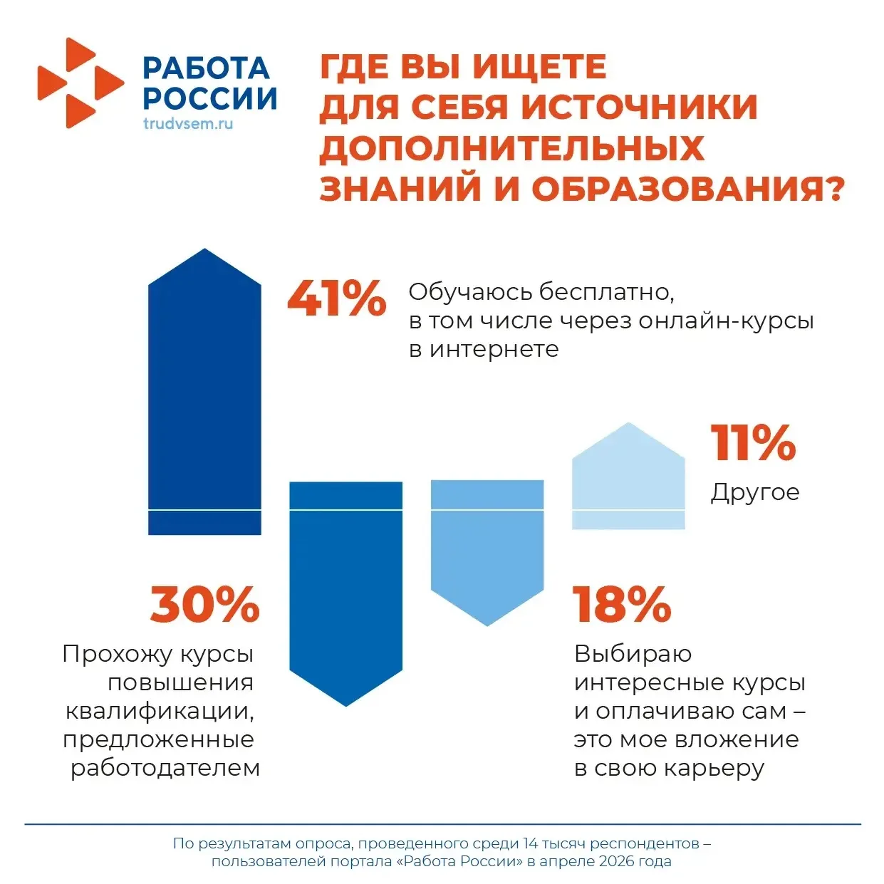 📊 Опрос портала «Работа России»: большинство россиян убеждены, что важно постоянно получать дополнит