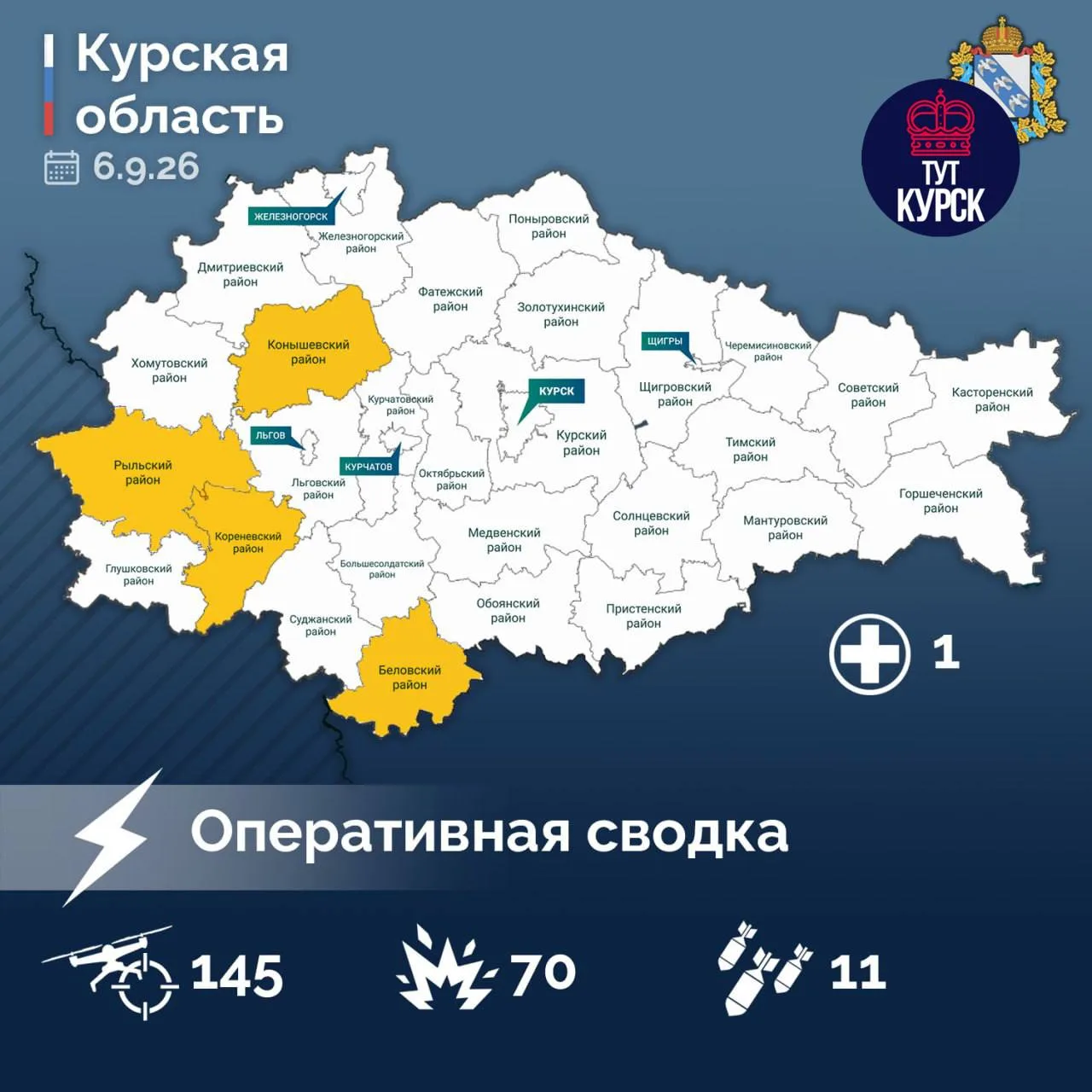 ‼️ 145 БПЛА сбили за сутки над Курской областью