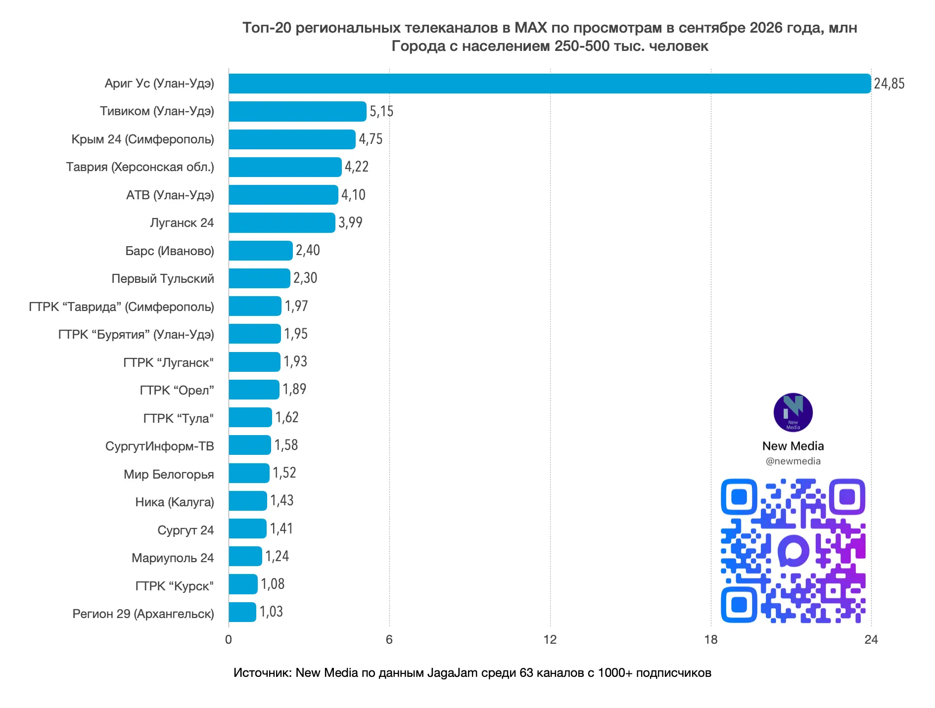 📊 Топ-20 региональных телеканалов в MAX в сентябре 2026 года
