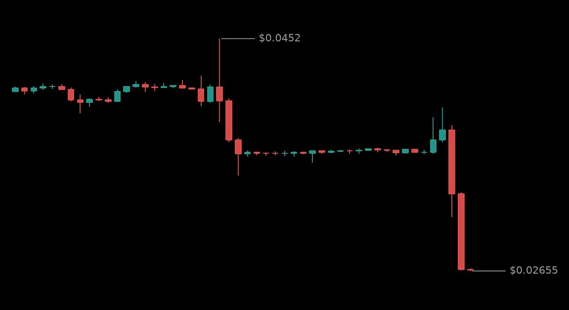 🔴 #LYNUSDT - 0.02667 (-25.85%)