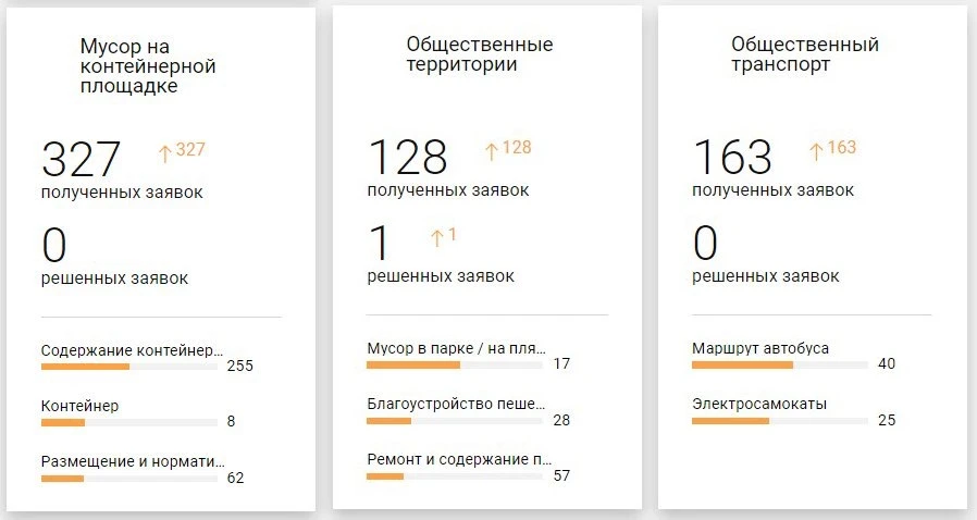 Химки снова лидируют по жалобам в "Добродел" за апрель😓  Несмотря на программу "100 дней действий", 