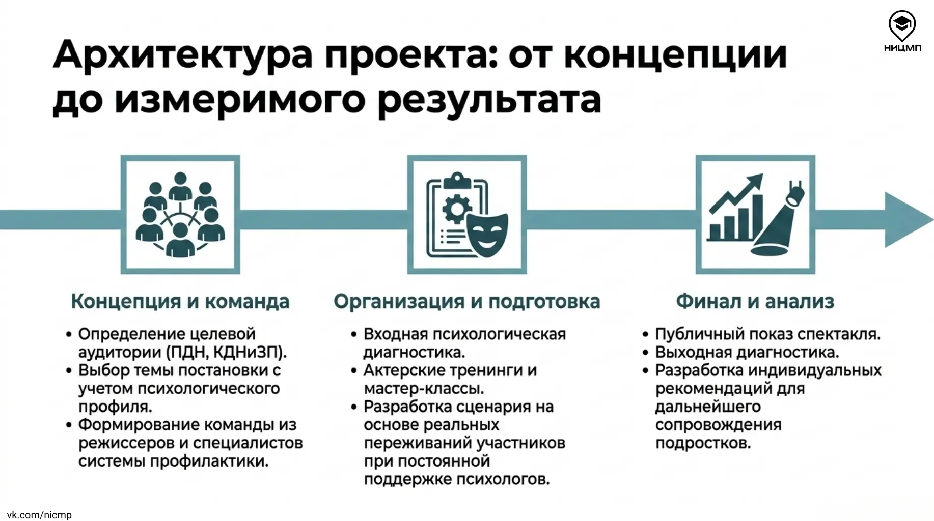 ❓ Как социальный театр помогает подросткам группы риска   В новой публикации рубрики «Научная среда»
