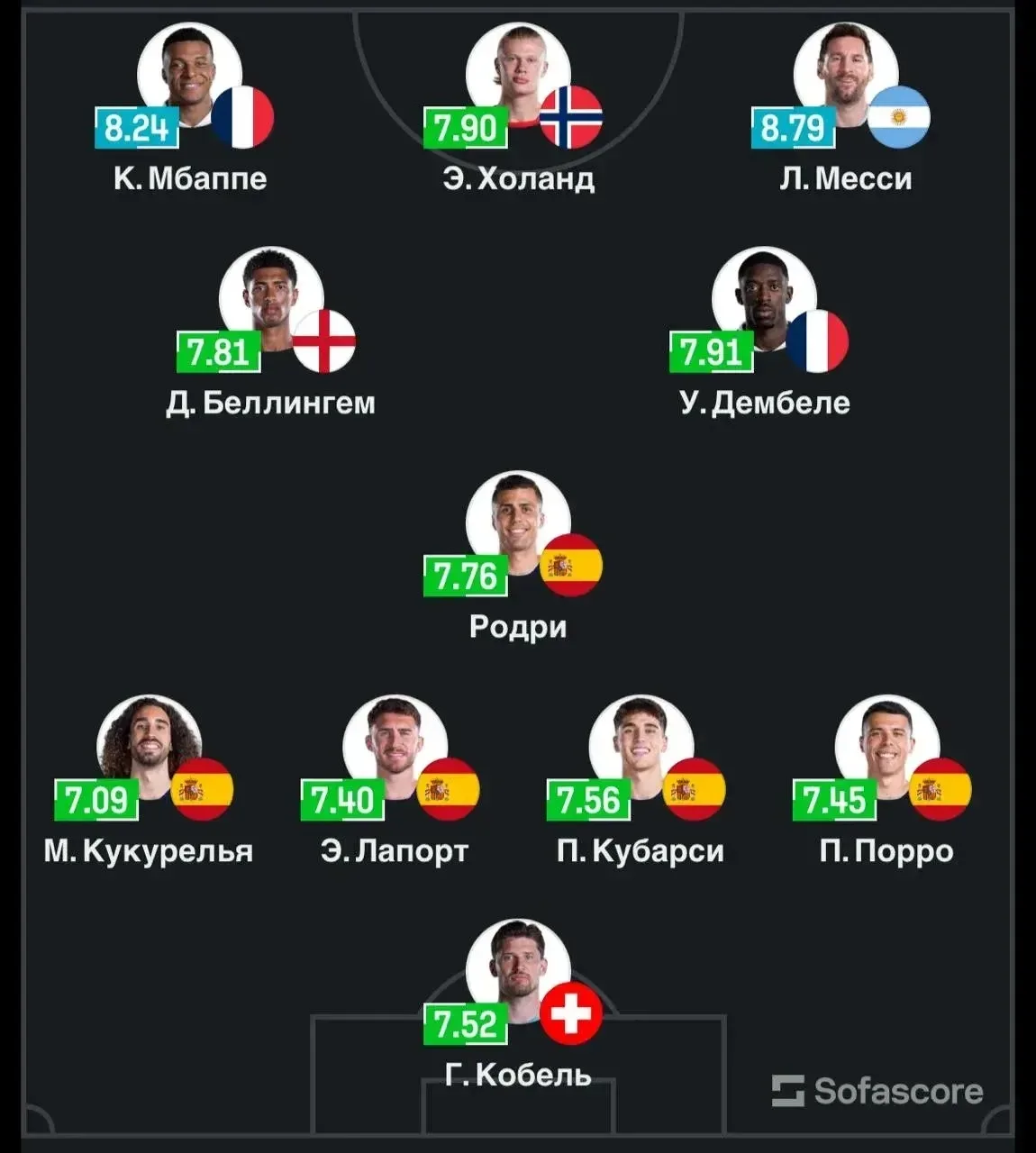 Символическая сборная Чемпионата Мира по версии SOFASCORE