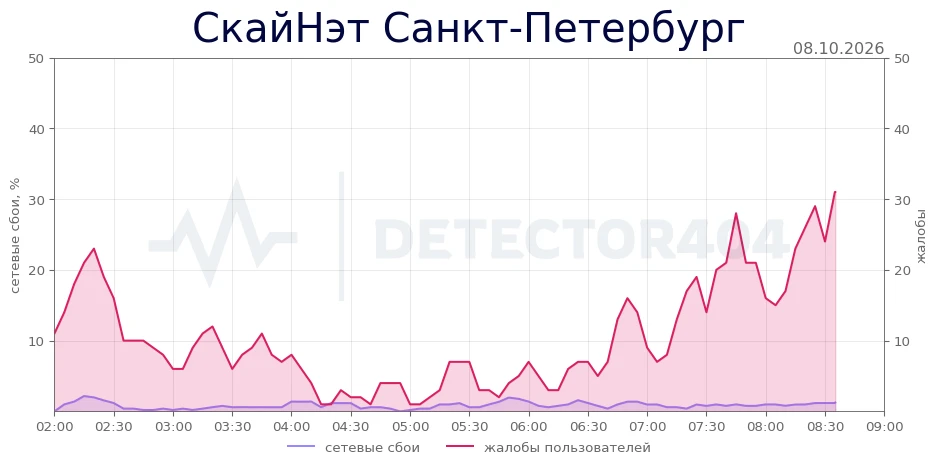 СкайНэт Санкт-Петербург - всплеск жалоб