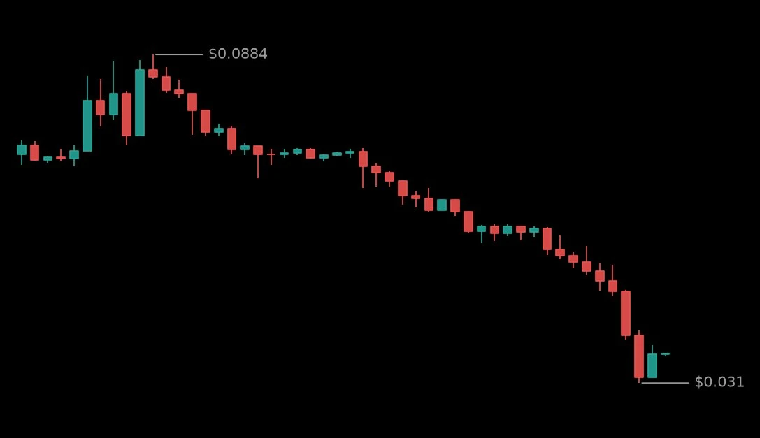 🟢 #LONGXIAUSDT - 0.036 (-49.44%)