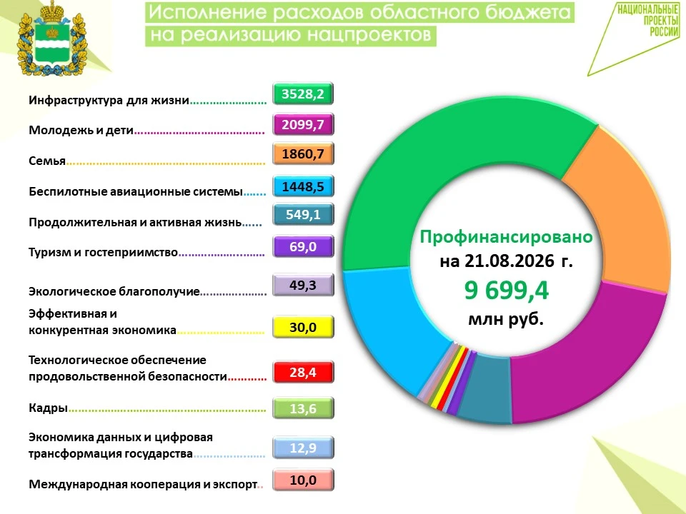 🇷🇺 Информация о финансировании расходов областного бюджета на реализацию национальных...