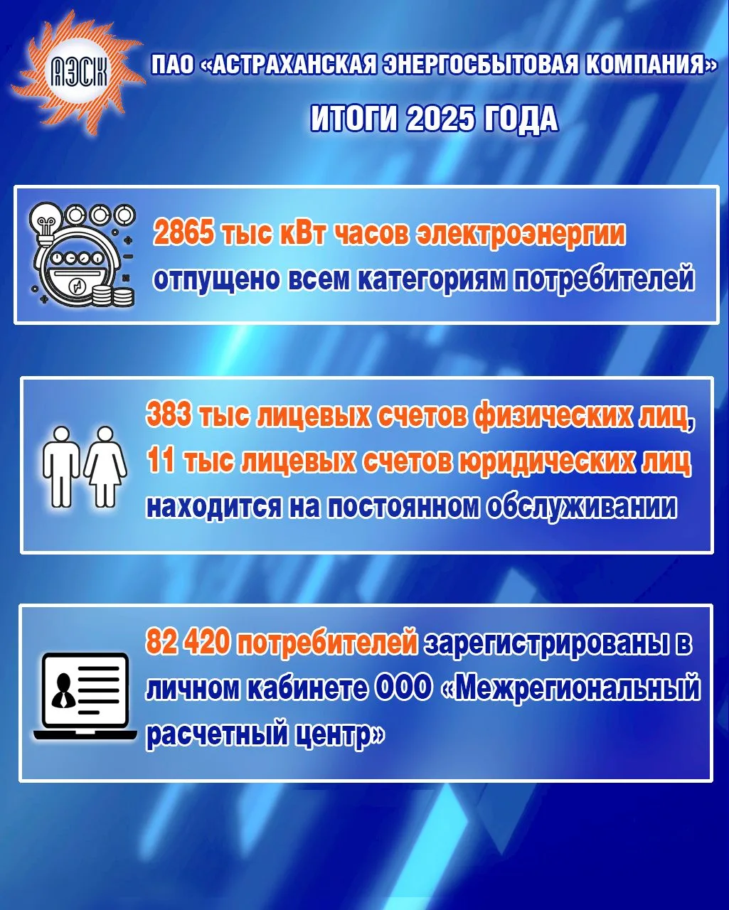 ПАО «Астраханская энергосбытовая компания»: Итоги работы за 2025 год в цифрах и показателях  Астраха