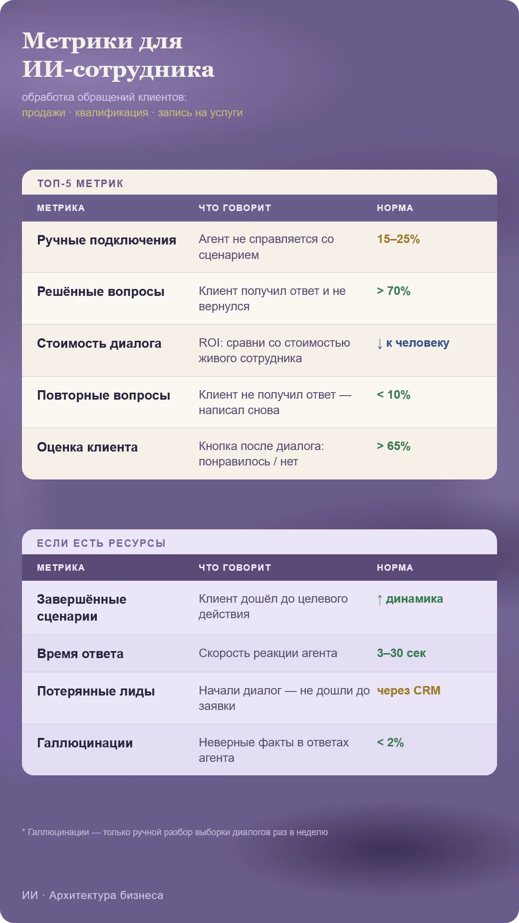 8 метрик для ИИ-сотрудника, которые покажут, где вы теряете деньги