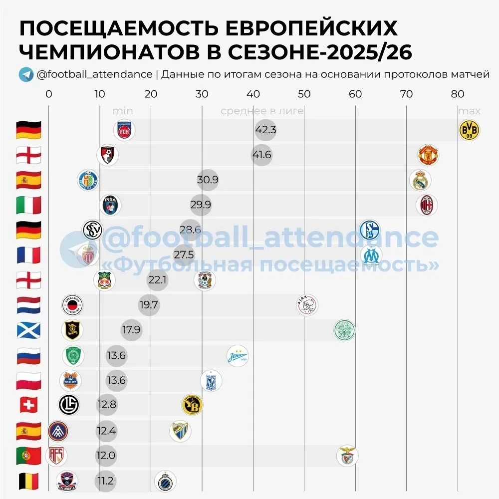 📈🇷🇺 РПЛ — десятая лига Европы по посещаемости по итогам сезона-2025/26

По итогам завершившегося 
