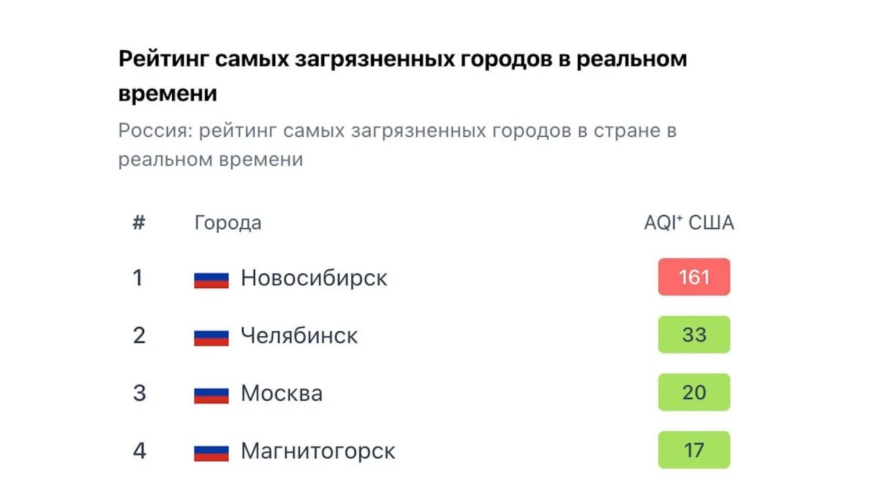 🌫 Новосибирск вышел на 1‑е место по загрязнению воздуха из‑за дыма от пожаров