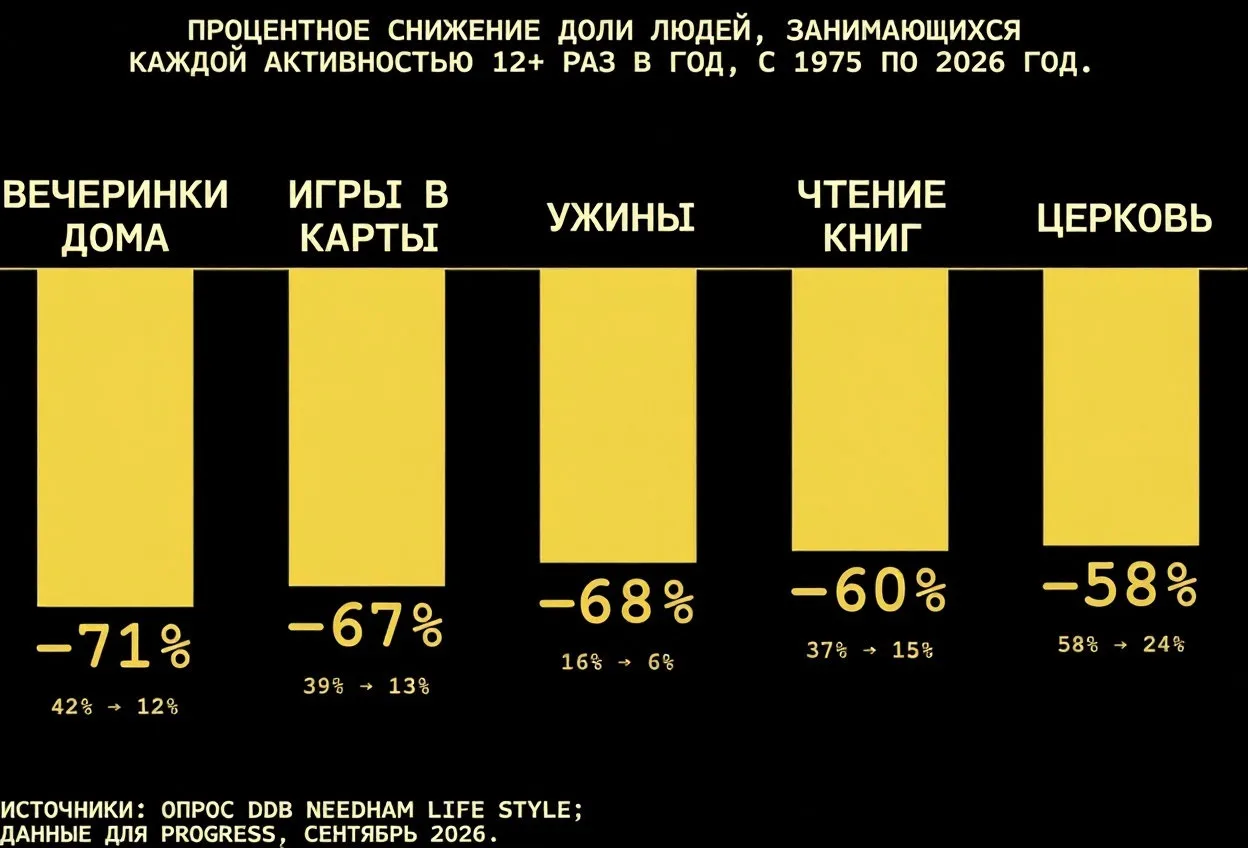 Люди перестали собираться вместе. За последние 50 лет сократилась доля людей, регулярно...