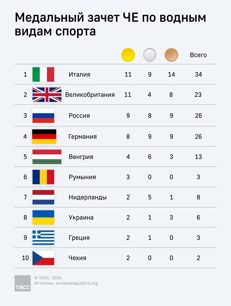 🏅Итоги после четырнадцати соревновательных дней чемпионата Европы по водным видам спор...