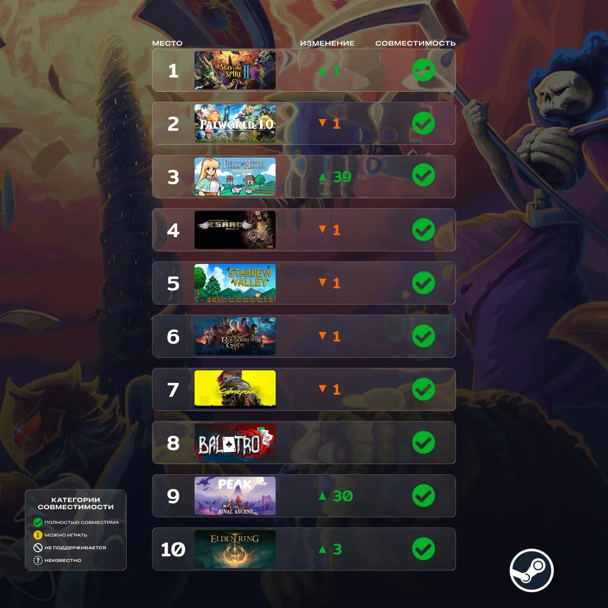 💨 Топ игр на Steam Deck в августе