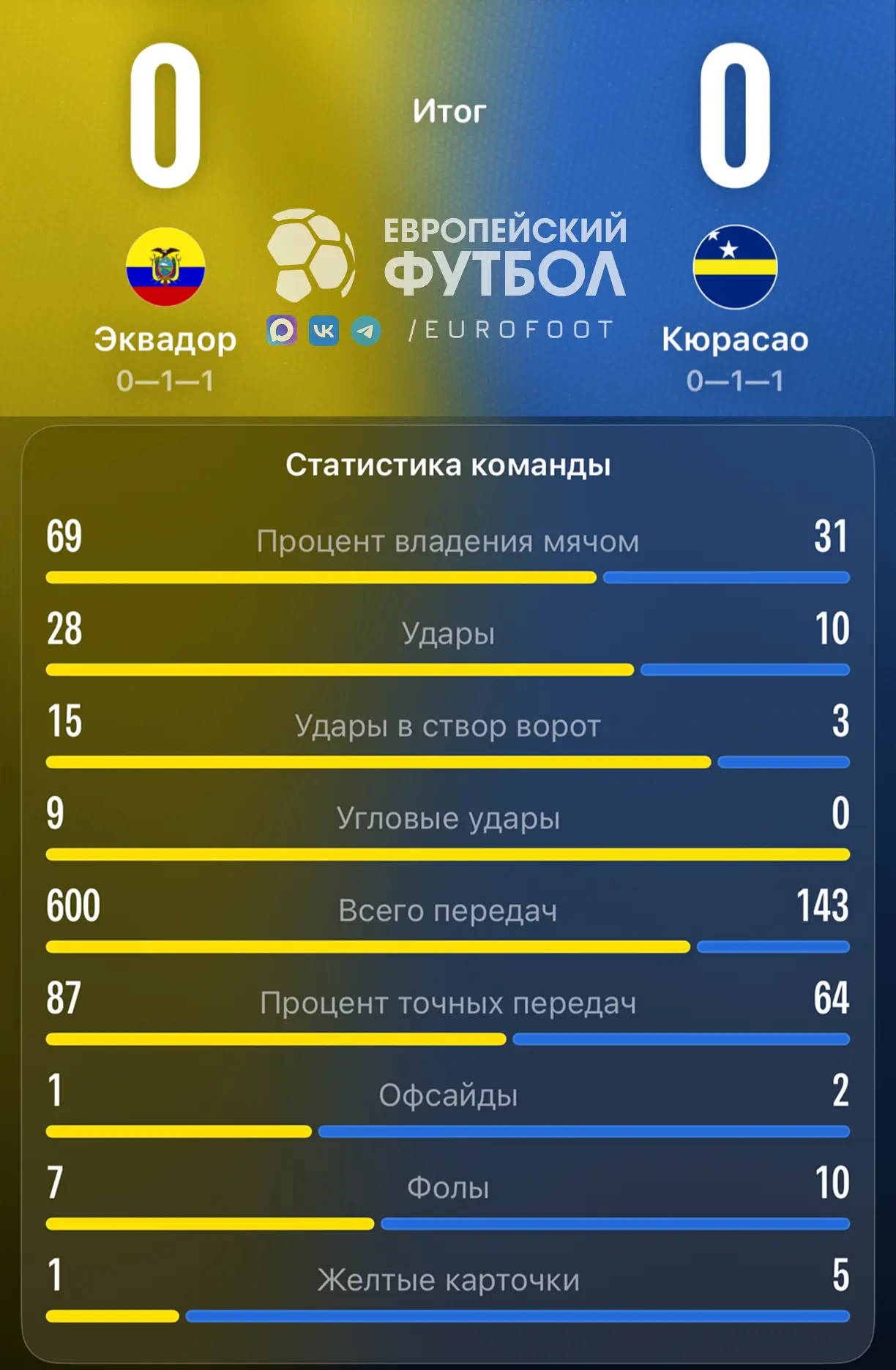 Статистика матча 🇪🇨 Эквадор – Кюрасао 🇨🇼