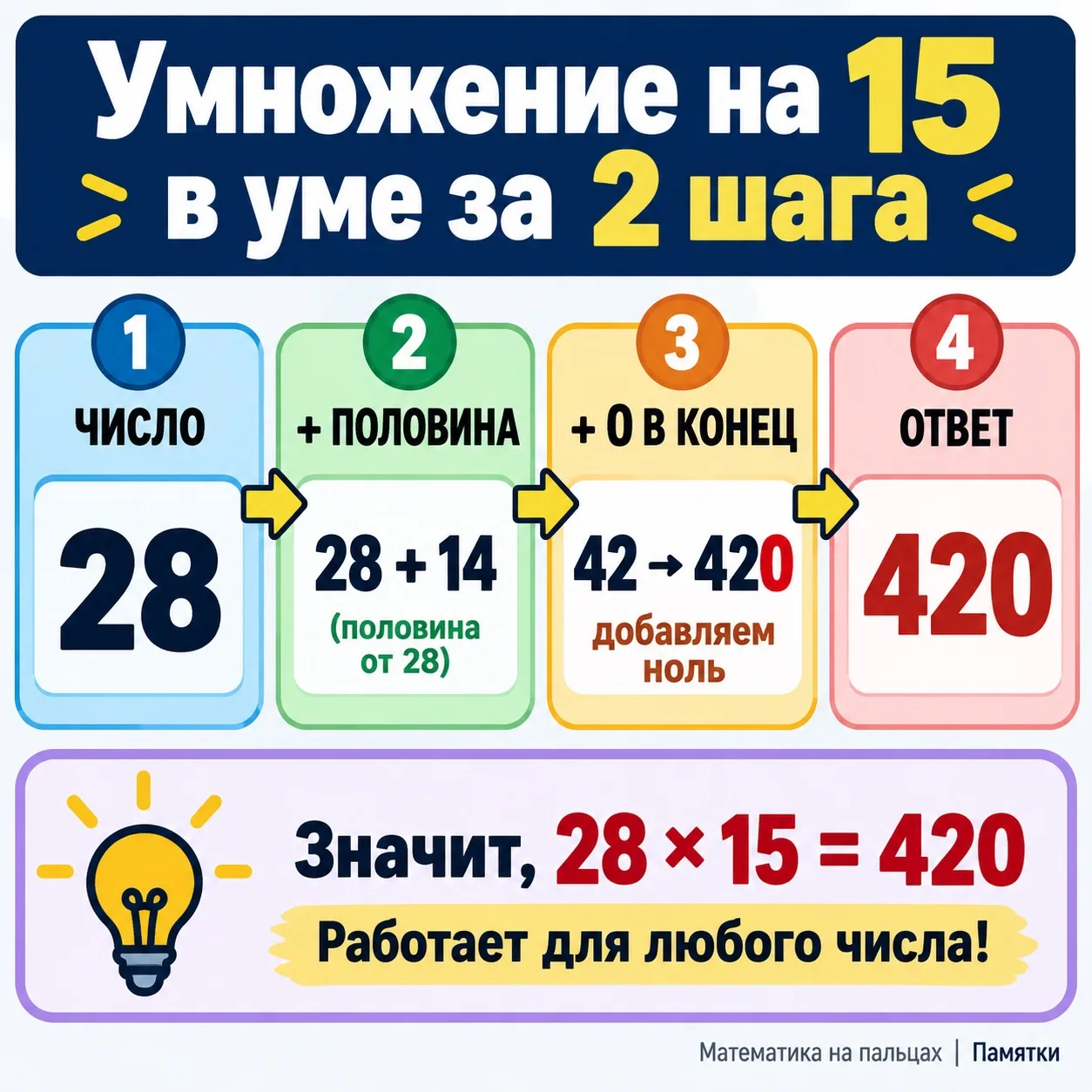 ⚡️ #ЛайфхакЗаМинуту | Умножение любого четного числа на 15 в уме