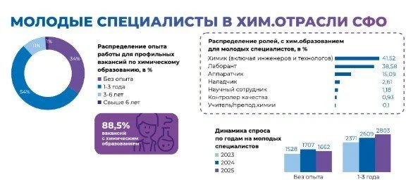 Сибирь химическая: анализ больших данных показал запросы рынка труда в СФО