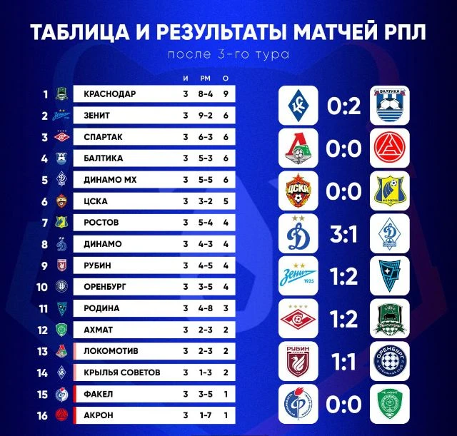 «Краснодар» остался единственной командой с идеальным результатом после 3-го тура РПЛ 💪🏻