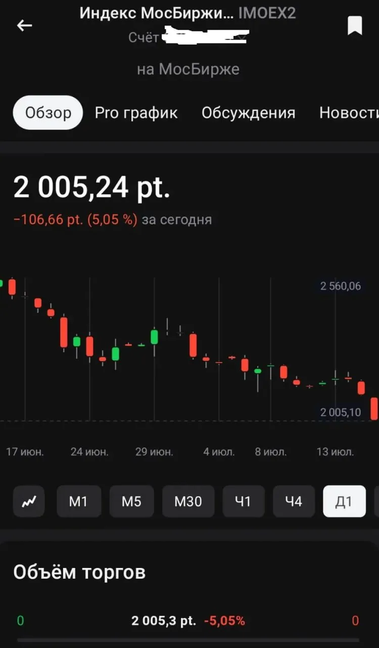 Хорошо сегодня летит индекс Мосбиржи — уже больше 5% вниз в моменте.