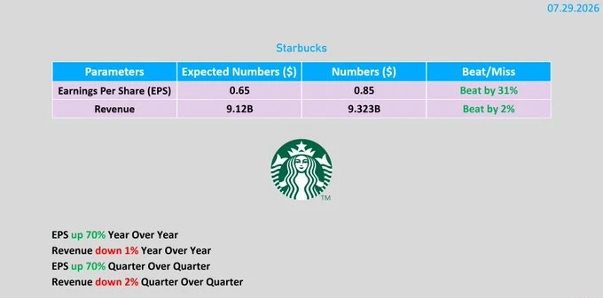 🇺🇸#SBUX #отчетность
