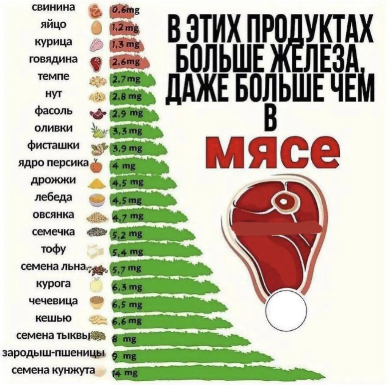 Продукты с наибольшим количеством железа
