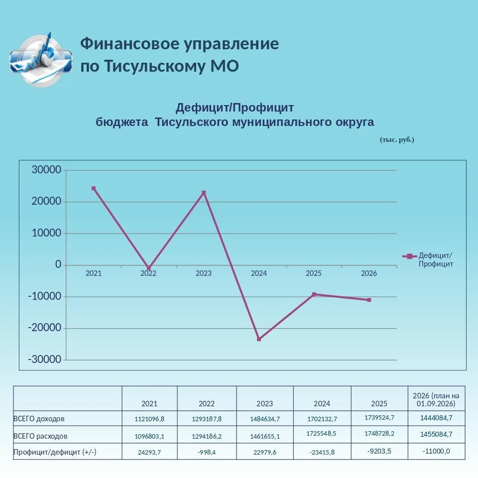 👉 Дефицит/профицит бюджета Тисульского муниципального округа 2021-2026 гг. на 01.09.20...