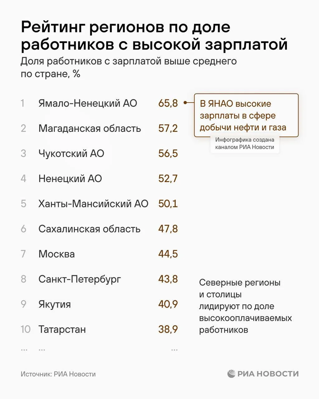 💸 Почти половина москвичей зарабатывает свыше 100 тыс. рублей