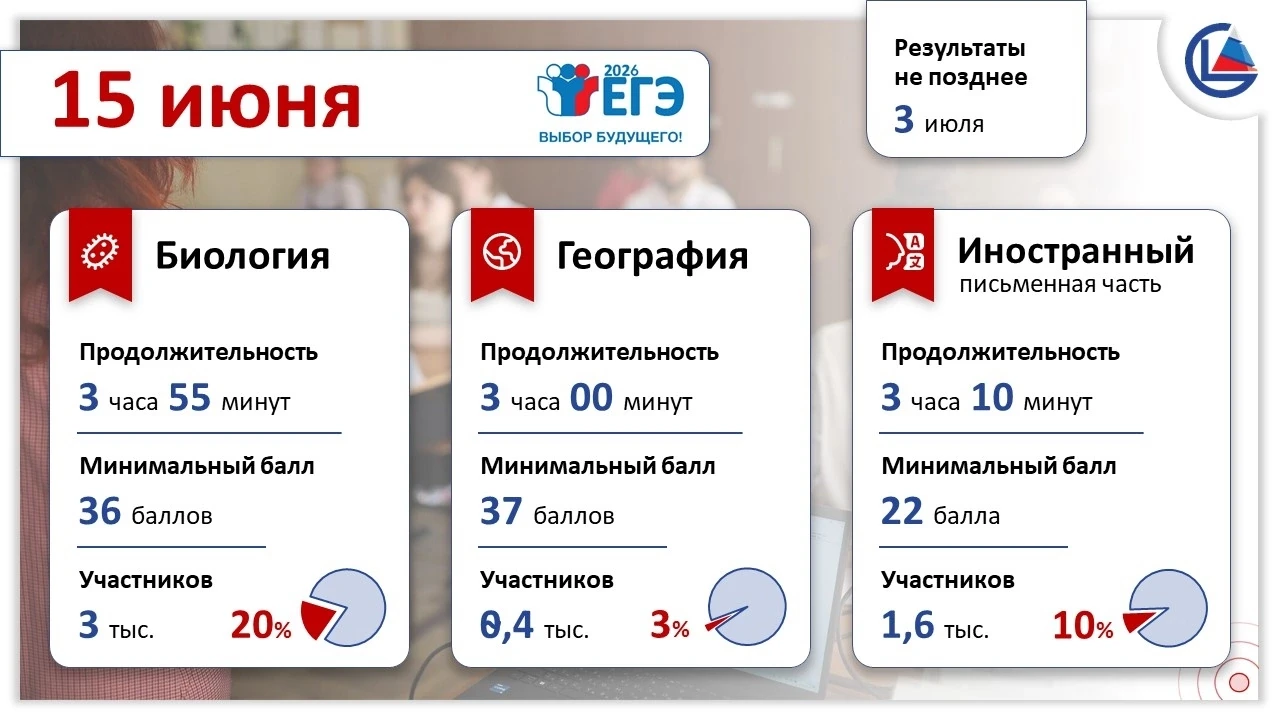 ЕГЭ по биологии, географии и иностранным языкам напишут 15 июня